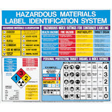 Hazardous Materials Label Identification Posters