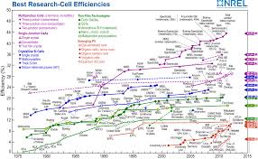 The Doe Just Broke The World Record In Solar Cell Efficiency