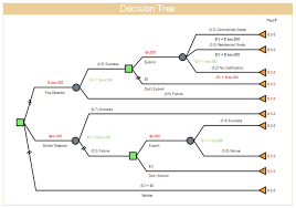 Decision Tree Free Decision Tree Templates