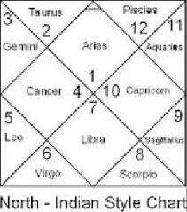 The Twelve Houses Of The Horoscope Where Lord Of The 1st