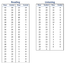 Toefl Listening And Reading Raw And Scaled Score
