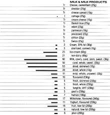 Food Data Chart Carbohydrate