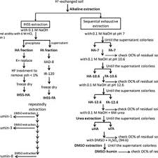 Flow Chart For Organic Matter Extractions By The Ihss And