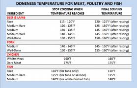 56 Punctilious Cooking Steak Temperature Chart