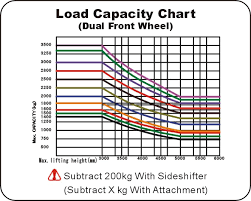 Toyota Forklift Load Capacity Chart Best Picture Of Chart