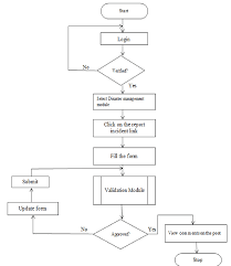 The Flowchart For Incident Reporting In Disaster Management