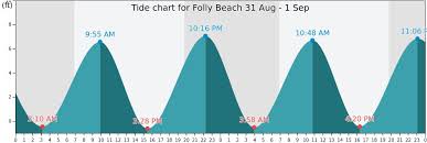 Folly Beach Tide Times Tides Forecast Fishing Time And