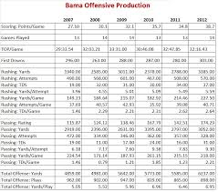 A Cut Above Offensive Production In The Saban Era Part 1