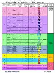 Reading Level Correlation Chart Rit Lexile Guided Reading Ar