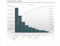 Cost Analysis With Pareto Chart