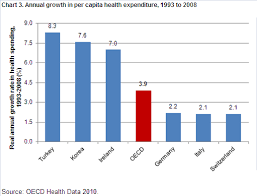 Health Good Healthcare At Good Prices Oecd