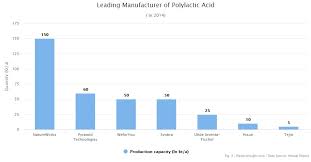 Polylactic Acid Production Price And Market