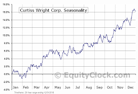 Curtiss Wright Corp Nyse Cw Seasonal Chart Equity Clock