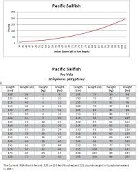 Fish Weight From Length Conversion Tables Mexico Fish