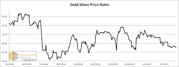 Curious Gold Silver Ratio That Did Not Fall Investing Com