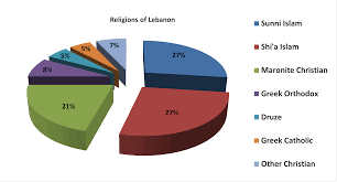 File Pie Chart Showing Religions Of Lebanon By Percentage Of