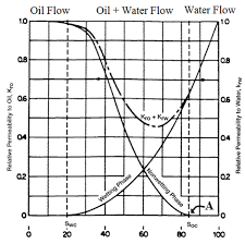 Relative Permeability Curves Fundamentals Of Fluid Flow In