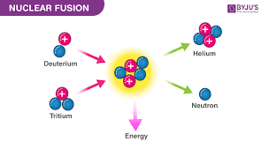 Nuclear Fusion Definition Occurrence