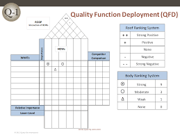 Qfd Quality Function Deployment Quality One