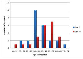 Bar Chart Showing The Age And Sex Distribution Of Patients