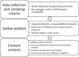 Flowchart Of Data Collection Sampling Criteria Syntax