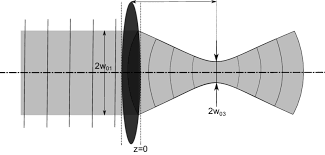 gaussian beam focused by a thin lens