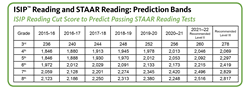 Istation Scores Predict Student Success On Staar