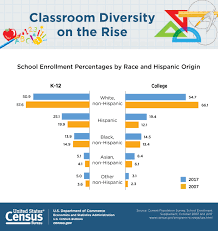 clroom diversity on the rise