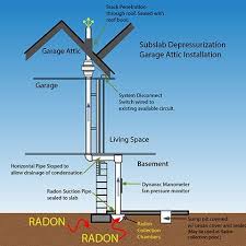 do i really need radon mitigation