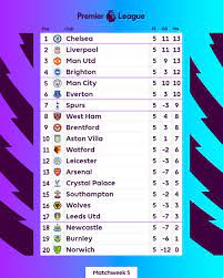 Premier League on Twitter: "☝️ @ChelseaFC and @LFC share identical records  atop the #PL table after Matchweek 5 ☝️ https://t.co/dJ0sApD4KF" / Twitter