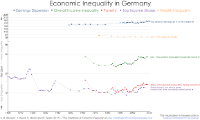 Germany The Chartbook Of Economic Inequality