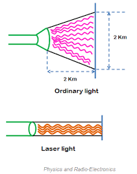 characteristics of laser