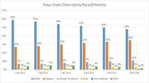 Texas State University Diversity Rates Increase Diversity