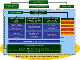 Structure And Organization Chart Download Scientific Diagram