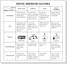 Native American Chart Google Search Social Studies