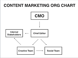 Content Org Chart