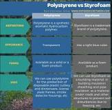 What is the difference between Styrofoam and polystyrene?