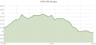 Currency Conversion Of 500 Euro To Ukrainian Hryvnia