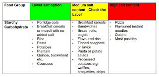 reducing your salt intake milton