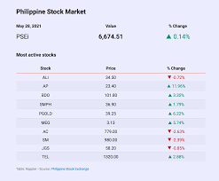 Looking for a list of the best, safest and low fee online brokers? Philippine Stocks Gainers Losers Market Moving News May 2021