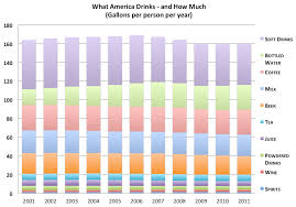 How America Drinks Water And Wine Surge Cheap Beer And