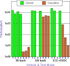 Diesel Exhaust Particle Size