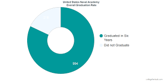 United States Naval Academy Graduation Rate Retention Rate