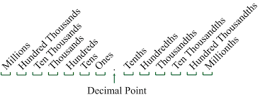 Review Of Decimals And Percents