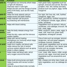Examples Of Vitamins And Minerals Their Functions And Food
