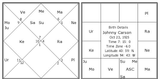Johnny Carson Birth Chart Johnny Carson Kundli Horoscope