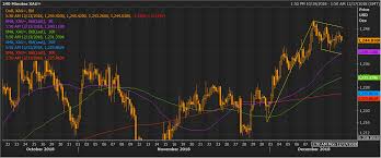 Gold Technical Analysis Yellow Metal Has Formed A Bull Flag