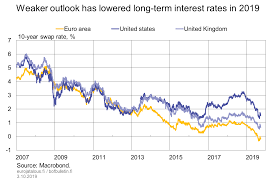 Weaker Outlook Has Lowered Long Term Interest Rates In 2019