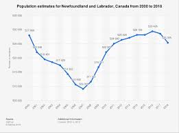 Population Estimates For Newfoundland And Labrador Canada