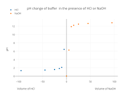Ph Change Of Buffer In The Presence Of Hcl Or Naoh Scatter